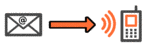 mail2sms Gateway SMS per email2sms Gateway verschicken